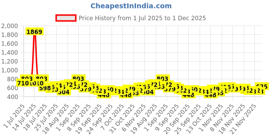 myntra.com Aura Blue Striped Printed 350 TC Fitted King Bedsheet Set 2.7 x 2.6 m aura Price History Graph from 1 Jul 2025 to 1 Dec 2025