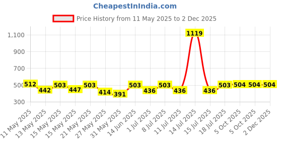myntra.com Aura Blue Striped Printed 350 TC Single Bedsheet Set 2.15 m x 1.50 m aura Price History Graph from 11 May 2025 to 1 Dec 2025