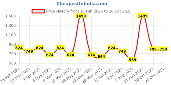 myntra.com Aura Blue Striped Pure Cotton 150 GSM Hand Towels aura Price History Graph from 15 Feb 2025 to 19 Oct 2025