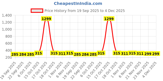 myntra.com Aura Blue Swing Dustbin with Lid - 6L aura Price History Graph from 19 Sep 2025 to 4 Dec 2025