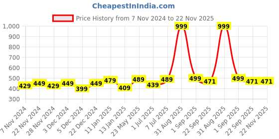 myntra.com Aura Blue Textured Ceramic Glossy Cups Set of Cups and Mugs aura Price History Graph from 7 Nov 2024 to 22 Nov 2025
