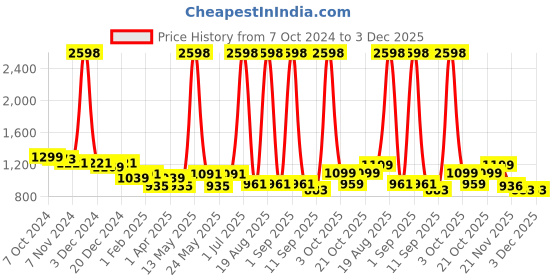 myntra.com Aura Blue Three Seater Sofa Cover With Arms aura Price History Graph from 7 Oct 2024 to 3 Dec 2025