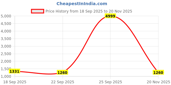 myntra.com Aura Blue Velvet Window Curtain aura Price History Graph from 18 Sep 2025 to 20 Nov 2025