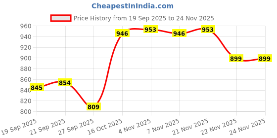 myntra.com Aura Blue Wall Clock aura Price History Graph from 19 Sep 2025 to 24 Nov 2025