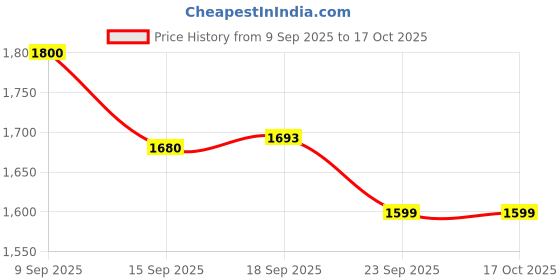 myntra.com Aura Blue Window Linen Curtain aura Price History Graph from 9 Sep 2025 to 15 Oct 2025