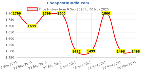 myntra.com Aura Blue Wool 400 TC King Bedsheet 2.35 m X 2.15 m aura Price History Graph from 9 Sep 2025 to 30 Nov 2025
