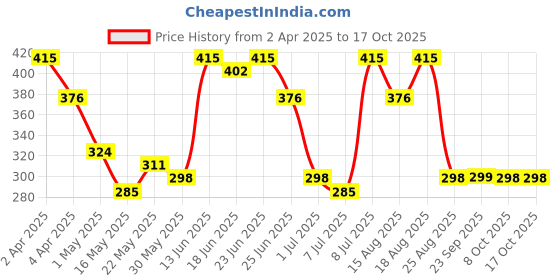 myntra.com Aura BlueRegular Multi-Utility Organisers aura Price History Graph from 2 Apr 2025 to 15 Oct 2025