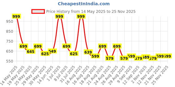 myntra.com Aura Bronze-Toned & Black 2 Pieces Abstract Printed Square Cushion Covers aura Price History Graph from 14 May 2025 to 24 Nov 2025