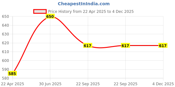 myntra.com Aura Brown 1 pieces Jar Candle aura Price History Graph from 22 Apr 2025 to 4 Dec 2025