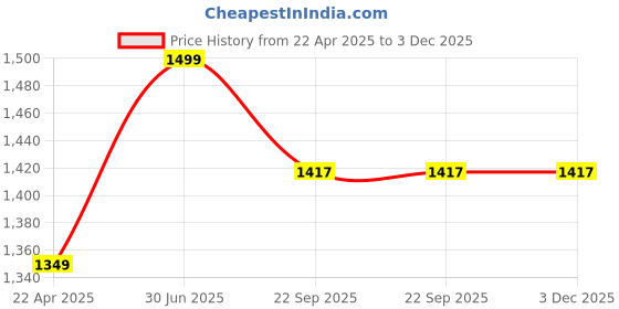 myntra.com Aura Brown 1 pieces Jar Candle aura Price History Graph from 22 Apr 2025 to 3 Dec 2025