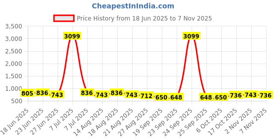 myntra.com Aura Brown 10 Pieces Cotton Sofa Covers aura Price History Graph from 18 Jun 2025 to 3 Nov 2025