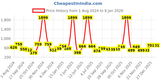 myntra.com Aura Brown 12 Pieces Cloth Hangers aura Price History Graph from 1 Aug 2024 to 6 Jan 2026