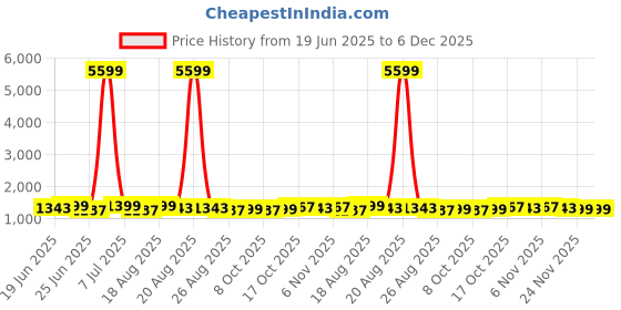 myntra.com Aura Brown 12 Pieces Cotton Sofa Cover with Center & Dining Table Covers aura Price History Graph from 19 Jun 2025 to 6 Dec 2025