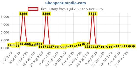 myntra.com Aura Brown 12 Pieces Foldable Drawer Organisers aura Price History Graph from 1 Jul 2025 to 4 Dec 2025