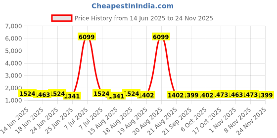 myntra.com Aura Brown 12 Pieces Multi-Utility Organisers aura Price History Graph from 14 Jun 2025 to 24 Nov 2025