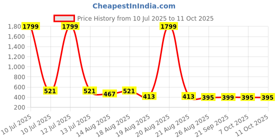 myntra.com Aura Brown 12 Pieces Reusable Multi-Utility Organisers aura Price History Graph from 10 Jul 2025 to 10 Oct 2025