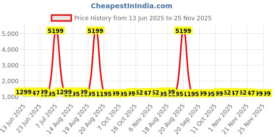 myntra.com Aura Brown 18 Pieces Printed Cotton Drawer Organiser aura Price History Graph from 13 Jun 2025 to 24 Nov 2025