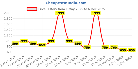myntra.com Aura Brown 2 Cotton 400 GSM Bath Towel aura Price History Graph from 1 May 2025 to 5 Dec 2025