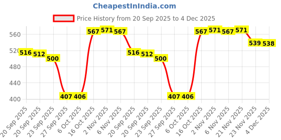 myntra.com Aura Brown 2 piece Solid Plastic Bath Accessories Set aura Price History Graph from 20 Sep 2025 to 4 Dec 2025