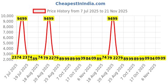 myntra.com Aura Brown 2 Pieces 4-Layer Storage Trolley Rack With Wheels Organisers aura Price History Graph from 7 Jul 2025 to 20 Nov 2025