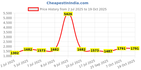 myntra.com myntra elegant homes Aura Brown 2 Pieces Black Out Door Curtains myntra elegant homes Price History Graph from 2 Jul 2025 to 19 Oct 2025
