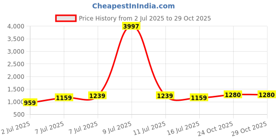 myntra.com myntra elegant homes Aura Brown 2 Pieces Black Out Long Door Curtain myntra elegant homes Price History Graph from 2 Jul 2025 to 29 Oct 2025