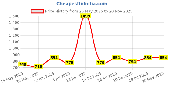myntra.com Aura Brown 2 Pieces Black Out Window Curtains aura Price History Graph from 25 May 2025 to 20 Nov 2025