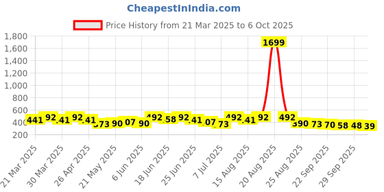myntra.com Aura Brown 2 Pieces Checked Apron With Center Pocket aura Price History Graph from 21 Mar 2025 to 6 Oct 2025