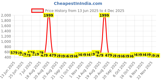 myntra.com Aura Brown 2 Pieces Drawer Organiser aura Price History Graph from 13 Jun 2025 to 4 Dec 2025