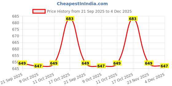 myntra.com Aura Brown 2 Pieces Ethnic Motifs Printed Cotton Regular Door Curtains aura Price History Graph from 21 Sep 2025 to 4 Dec 2025
