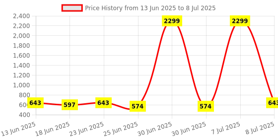 myntra.com Aura Brown 2 Pieces Foldable 4 Shelf Hanging Closet Multi-Utility Organizers aura Price History Graph from 13 Jun 2025 to 8 Jul 2025