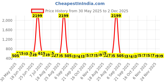 myntra.com Aura Brown 2 Pieces Multi-Utility Organisers aura Price History Graph from 30 May 2025 to 2 Dec 2025