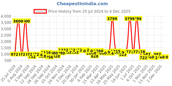 myntra.com Aura Brown 2 Pieces Polyreisin Mushroom Turtle Showpiece aura Price History Graph from 25 Jul 2024 to 2 Dec 2025