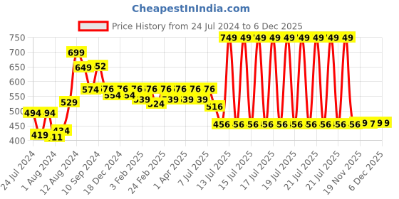 myntra.com Aura Brown 2 Pieces Printed 550 GSM Quick Dry Hand Towels aura Price History Graph from 24 Jul 2024 to 5 Dec 2025