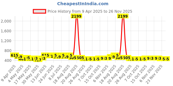 myntra.com Aura Brown 2 Pieces Regular Drawer Organisers aura Price History Graph from 9 Apr 2025 to 25 Nov 2025