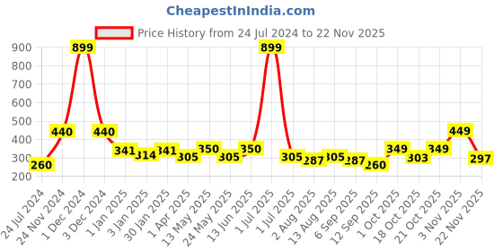 myntra.com Aura Brown 2 Pieces Self Design Sheer Window Curtains aura Price History Graph from 24 Jul 2024 to 22 Nov 2025