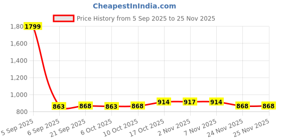 myntra.com Aura Brown 2 Pieces Self Shining Design Water Resistant Shelf Liner Organisers aura Price History Graph from 5 Sep 2025 to 24 Nov 2025
