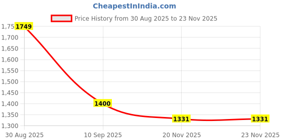 myntra.com Aura Brown 2 Pieces Window Curtains aura Price History Graph from 30 Aug 2025 to 20 Nov 2025