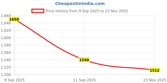 myntra.com Aura Brown 2 Pieces Window Curtains aura Price History Graph from 9 Sep 2025 to 23 Nov 2025