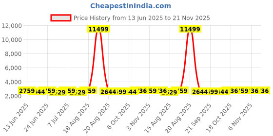 myntra.com Aura Brown 24 Pieces Printed Multi-Utility Cotton Hanging Organisers aura Price History Graph from 13 Jun 2025 to 20 Nov 2025