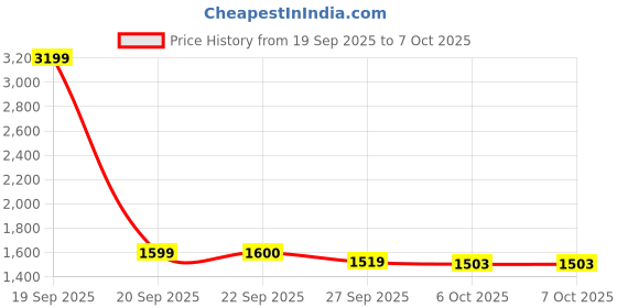 myntra.com Aura Brown 3 Layer Wooden Book Shelf aura Price History Graph from 19 Sep 2025 to 6 Oct 2025