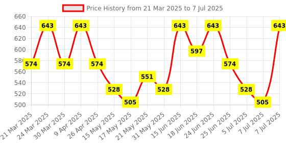 myntra.com Aura Brown 3 Pieces Checked Apron With Center Pocket aura Price History Graph from 21 Mar 2025 to 7 Jul 2025
