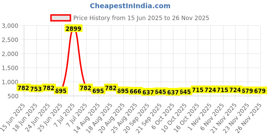 myntra.com Aura Brown 3 Pieces Multi-Utility Organisers aura Price History Graph from 15 Jun 2025 to 24 Nov 2025