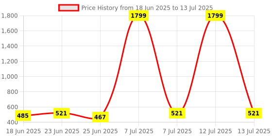 myntra.com Aura Brown 3 Pieces Regular Multi-Utility Organisers aura Price History Graph from 18 Jun 2025 to 13 Jul 2025