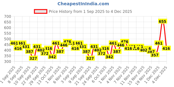 myntra.com Aura Brown 350 TC King Bedsheet With 2 Pillow Covers 2.50 m x 2.15 m aura Price History Graph from 1 Sep 2025 to 4 Dec 2025