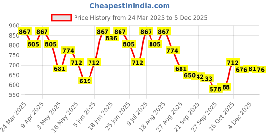 myntra.com Aura Brown 3D Spiral Printed Waterproof 6-Seater Rectangle 1.52 m x 2.3 m PVC Table Cover aura Price History Graph from 24 Mar 2025 to 4 Dec 2025