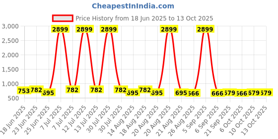 myntra.com Aura Brown 4 Pcs Regular Multi-Utility Organisers aura Price History Graph from 18 Jun 2025 to 13 Oct 2025