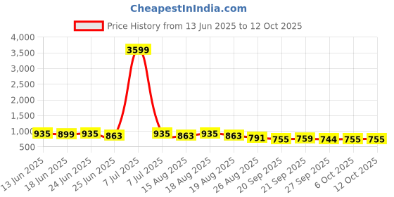 myntra.com Aura Brown 4 Pieces Multi-Utility Organisers aura Price History Graph from 13 Jun 2025 to 11 Oct 2025