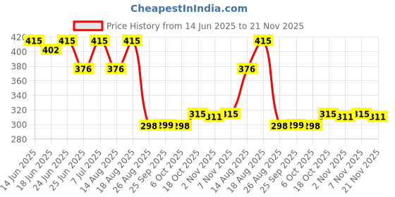myntra.com Aura Brown 4 Pieces Multi-Utility Organisers aura Price History Graph from 14 Jun 2025 to 21 Nov 2025