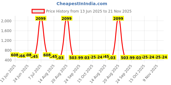 myntra.com Aura Brown 4 Pieces Printed 2-Seater Sofa Covers aura Price History Graph from 13 Jun 2025 to 21 Nov 2025